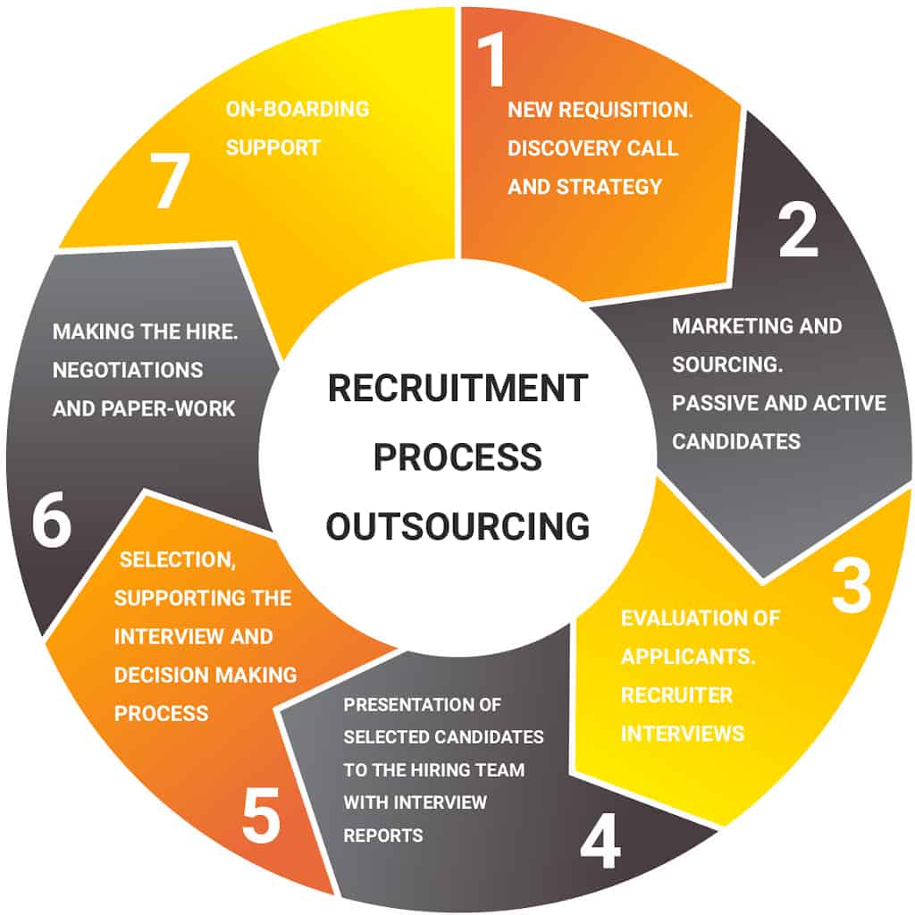 recruitment business process model